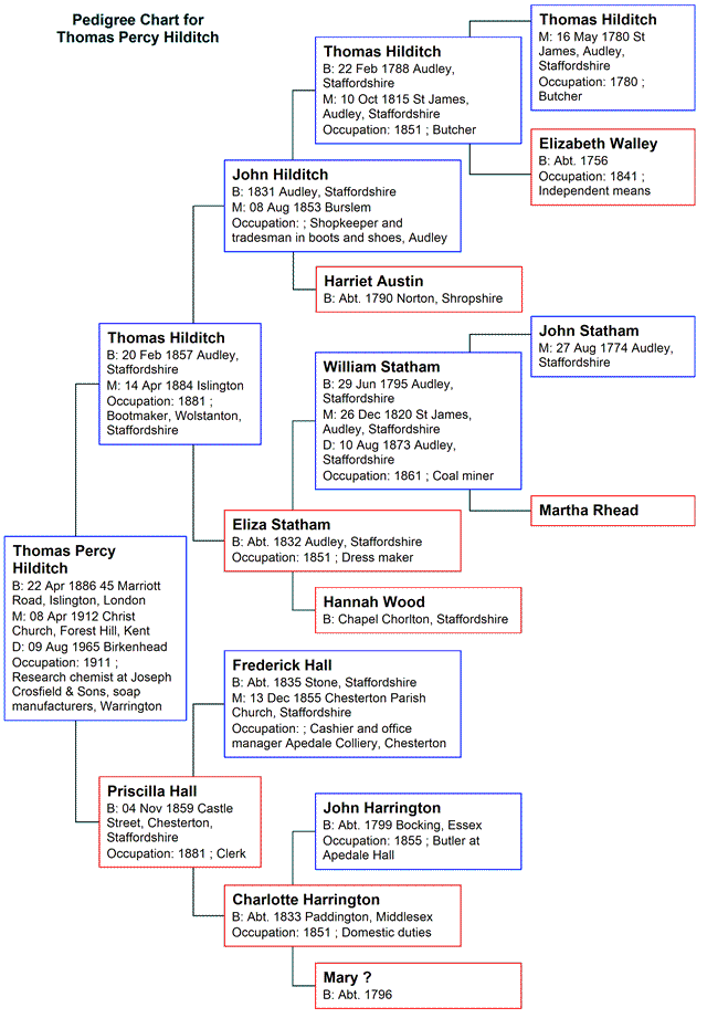 Chart for Thomas Percy Hilditch